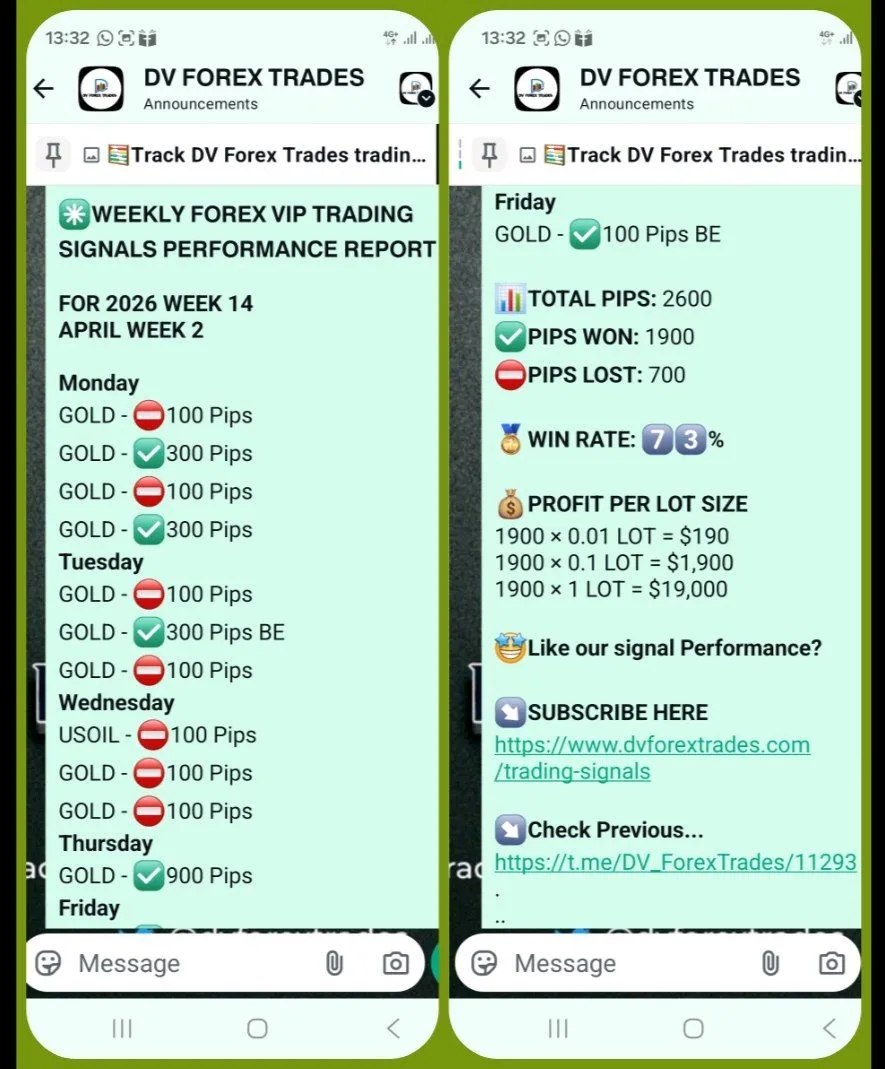 Weekly Gold Signal Performance